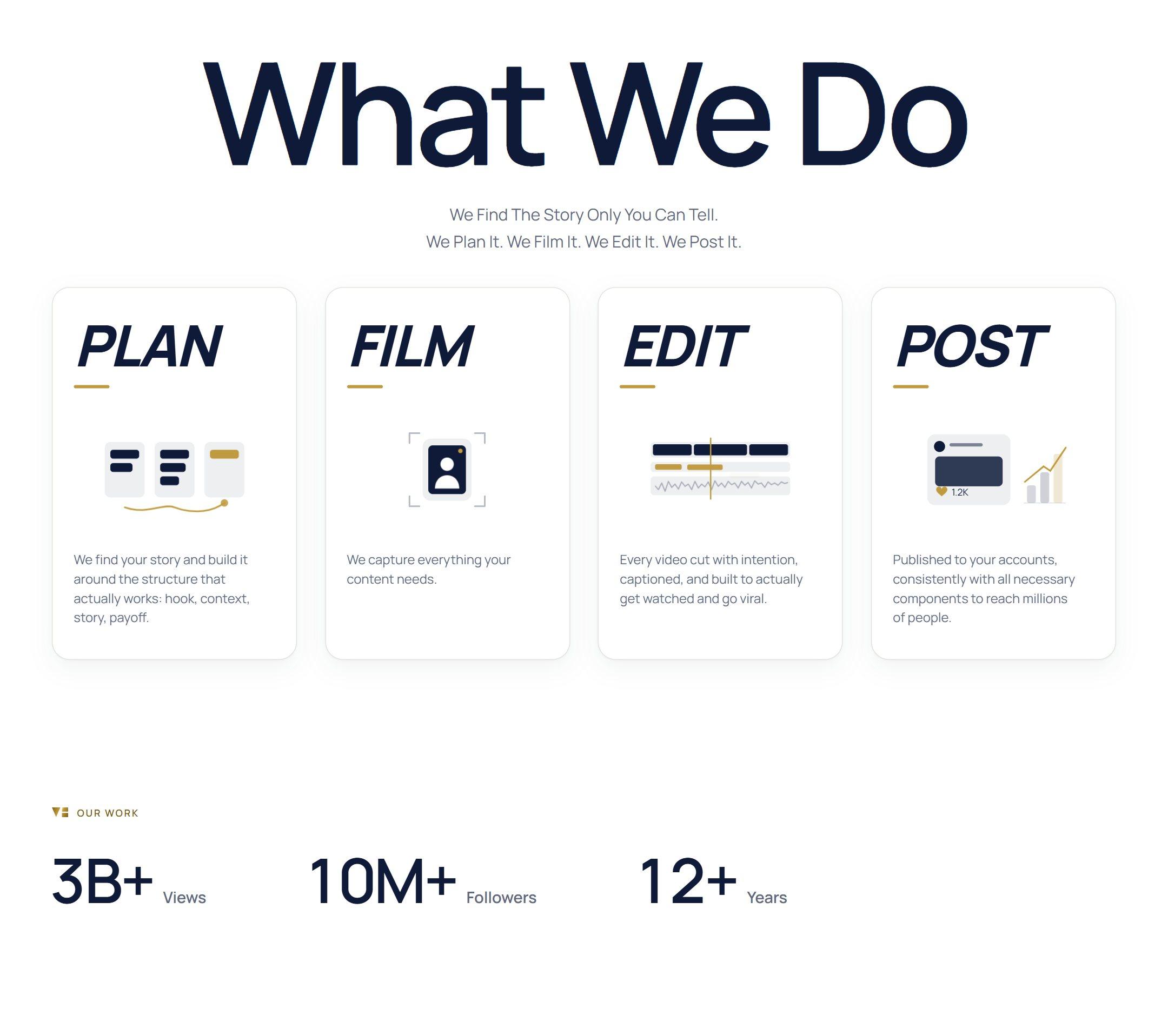What We Do: plan, film, edit and post, each on its own card, then three billion views, ten million followers and twelve years.